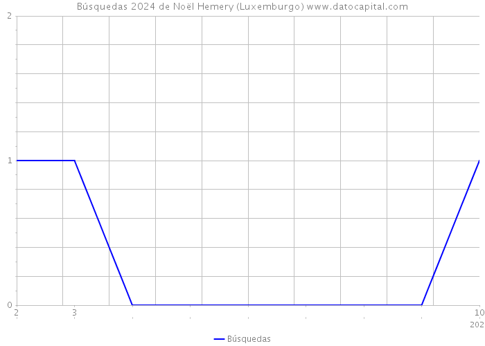 Búsquedas 2024 de Noël Hemery (Luxemburgo) 