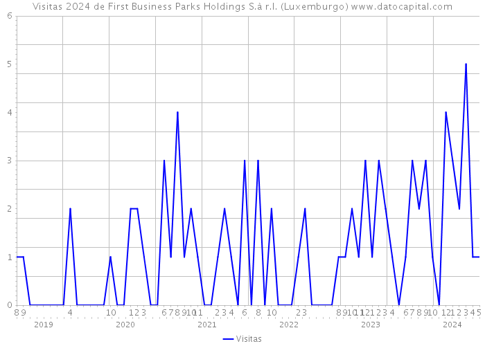 Visitas 2024 de First Business Parks Holdings S.à r.l. (Luxemburgo) 