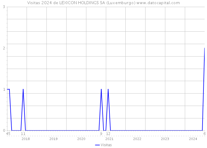 Visitas 2024 de LEXICON HOLDINGS SA (Luxemburgo) 