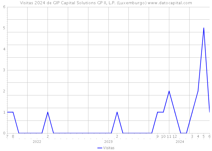 Visitas 2024 de GIP Capital Solutions GP II, L.P. (Luxemburgo) 
