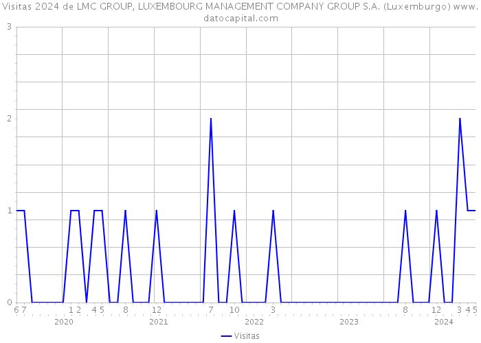 Visitas 2024 de LMC GROUP, LUXEMBOURG MANAGEMENT COMPANY GROUP S.A. (Luxemburgo) 