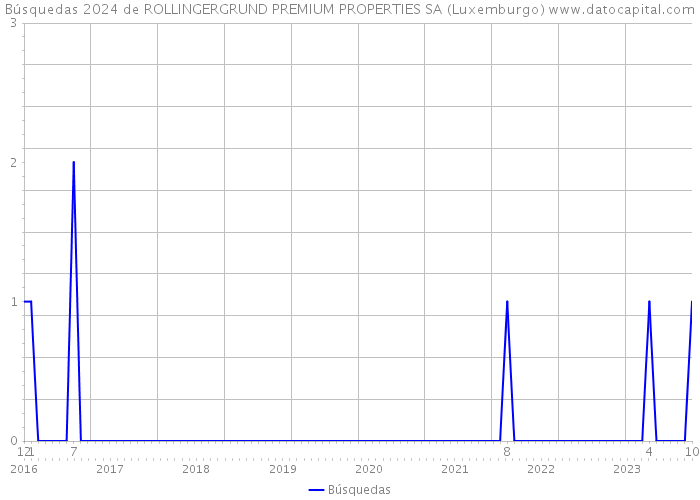Búsquedas 2024 de ROLLINGERGRUND PREMIUM PROPERTIES SA (Luxemburgo) 