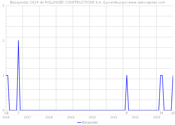 Búsquedas 2024 de ROLLINGER CONSTRUCTIONS S.A. (Luxemburgo) 