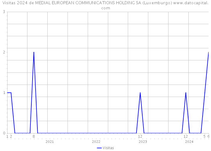 Visitas 2024 de MEDIAL EUROPEAN COMMUNICATIONS HOLDING SA (Luxemburgo) 