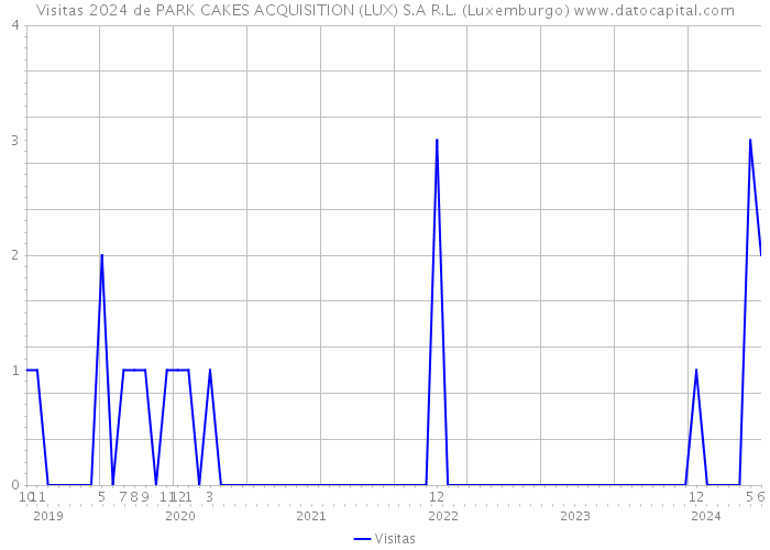 Visitas 2024 de PARK CAKES ACQUISITION (LUX) S.A R.L. (Luxemburgo) 