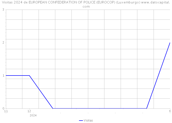 Visitas 2024 de EUROPEAN CONFEDERATION OF POLICE (EUROCOP) (Luxemburgo) 