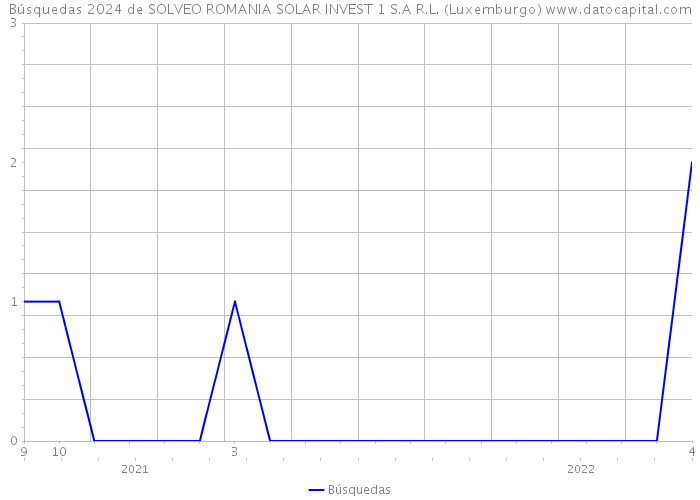 Búsquedas 2024 de SOLVEO ROMANIA SOLAR INVEST 1 S.A R.L. (Luxemburgo) 