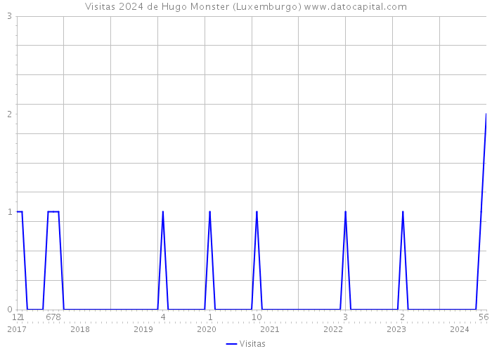 Visitas 2024 de Hugo Monster (Luxemburgo) 