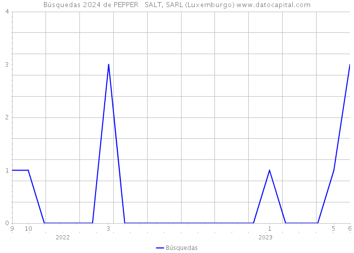 Búsquedas 2024 de PEPPER + SALT, SARL (Luxemburgo) 