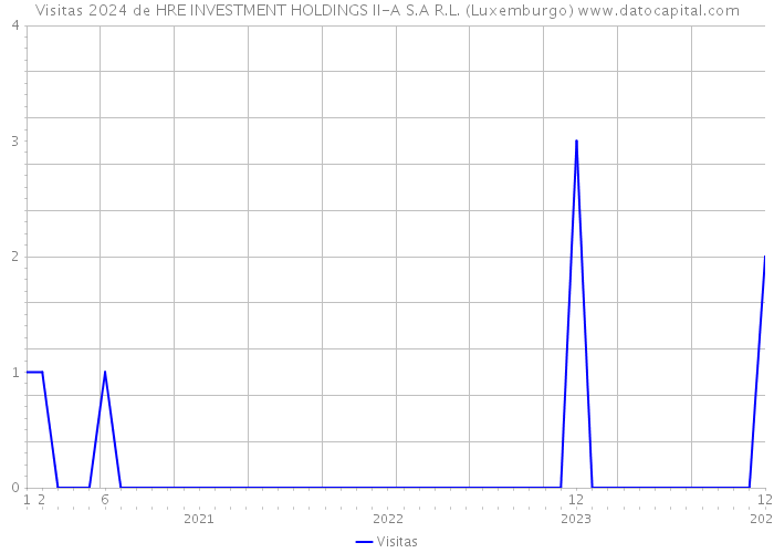 Visitas 2024 de HRE INVESTMENT HOLDINGS II-A S.A R.L. (Luxemburgo) 
