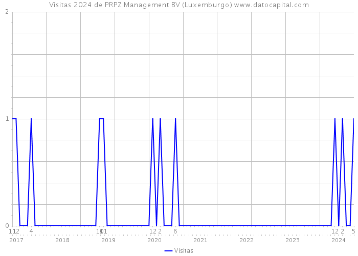 Visitas 2024 de PRPZ Management BV (Luxemburgo) 