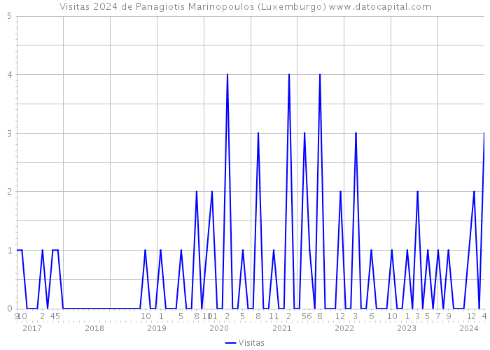 Visitas 2024 de Panagiotis Marinopoulos (Luxemburgo) 