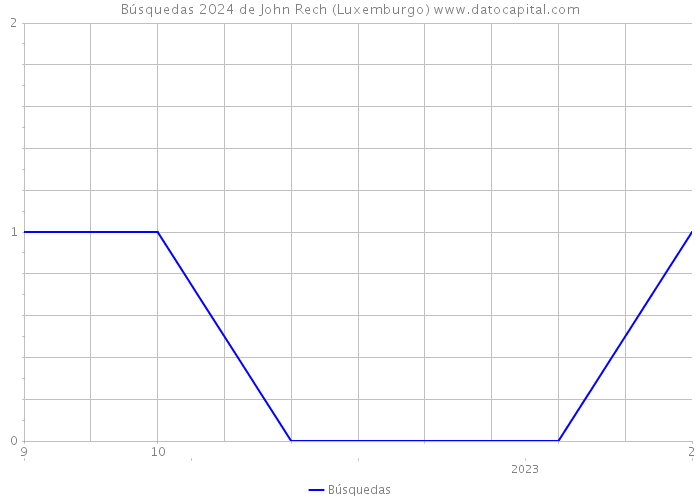 Búsquedas 2024 de John Rech (Luxemburgo) 