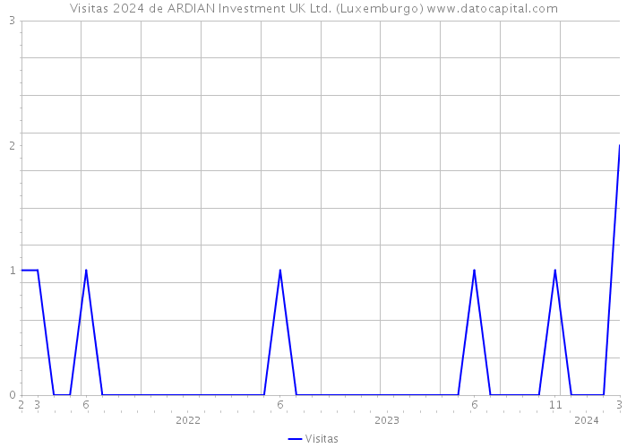 Visitas 2024 de ARDIAN Investment UK Ltd. (Luxemburgo) 