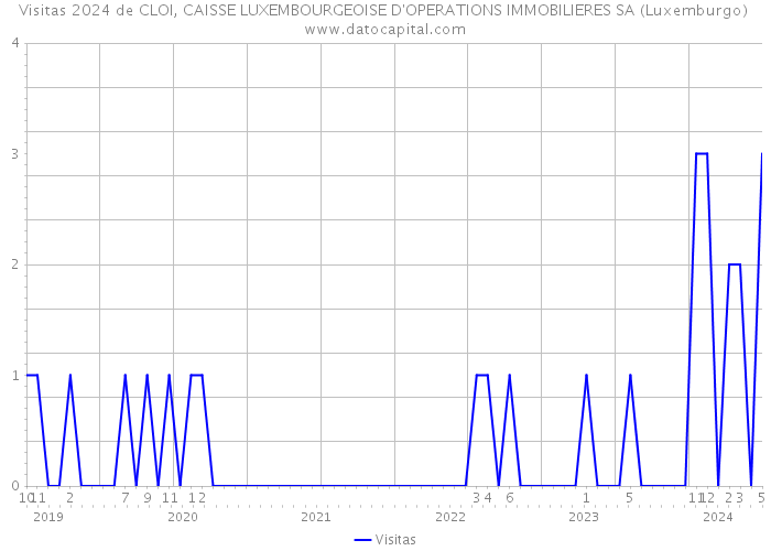 Visitas 2024 de CLOI, CAISSE LUXEMBOURGEOISE D'OPERATIONS IMMOBILIERES SA (Luxemburgo) 