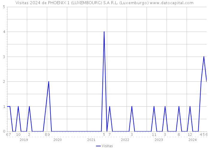 Visitas 2024 de PHOENIX 1 (LUXEMBOURG) S.A R.L. (Luxemburgo) 