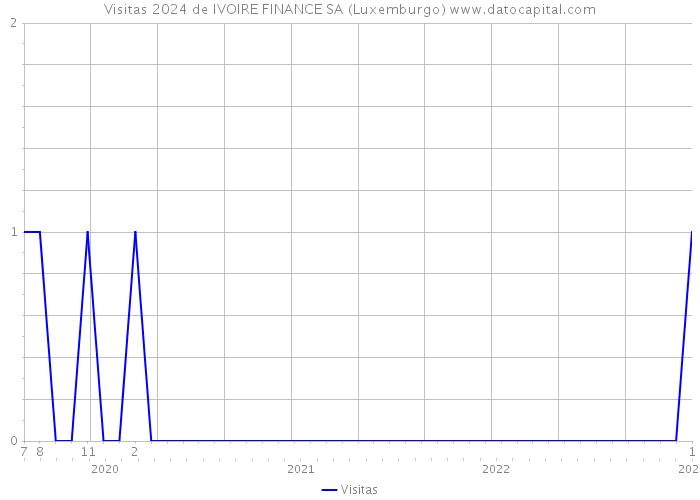 Visitas 2024 de IVOIRE FINANCE SA (Luxemburgo) 