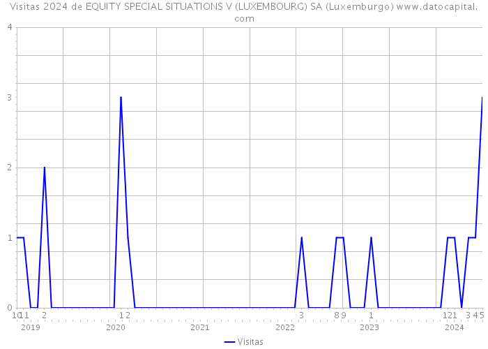Visitas 2024 de EQUITY SPECIAL SITUATIONS V (LUXEMBOURG) SA (Luxemburgo) 