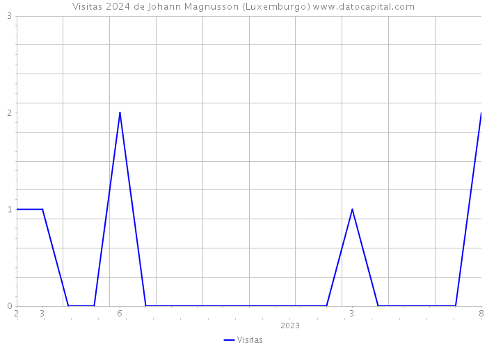 Visitas 2024 de Johann Magnusson (Luxemburgo) 