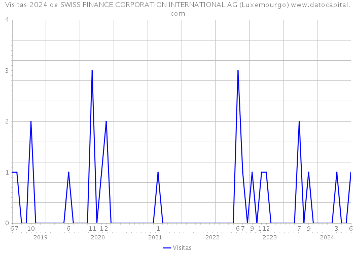 Visitas 2024 de SWISS FINANCE CORPORATION INTERNATIONAL AG (Luxemburgo) 
