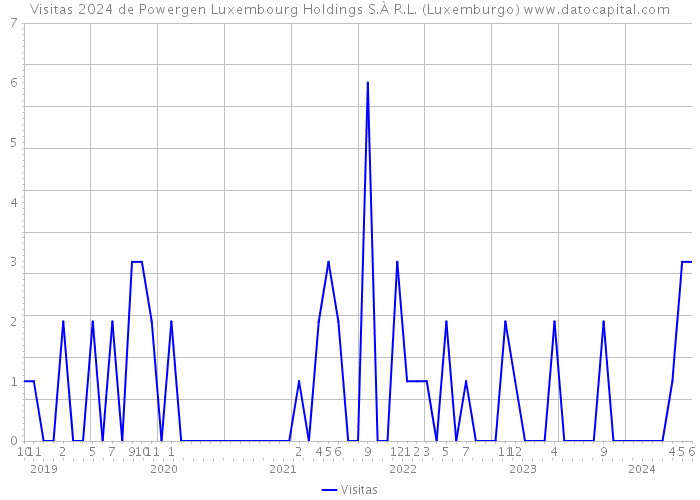 Visitas 2024 de Powergen Luxembourg Holdings S.À R.L. (Luxemburgo) 