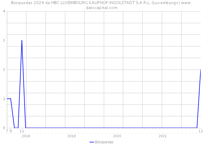Búsquedas 2024 de HBC LUXEMBOURG KAUFHOF INGOLSTADT S.A R.L. (Luxemburgo) 
