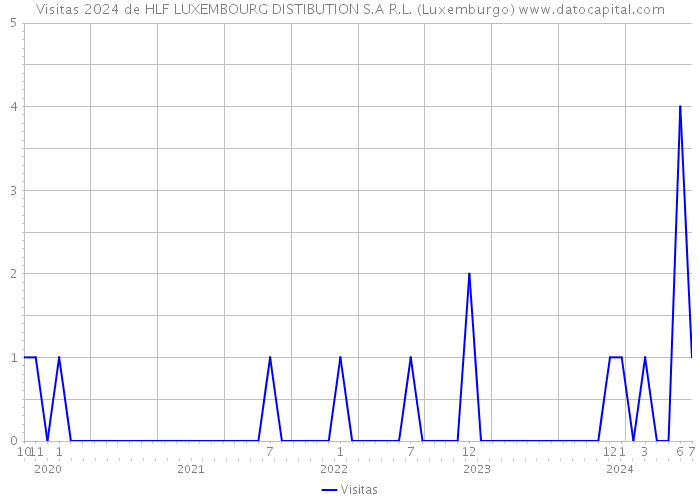 Visitas 2024 de HLF LUXEMBOURG DISTIBUTION S.A R.L. (Luxemburgo) 