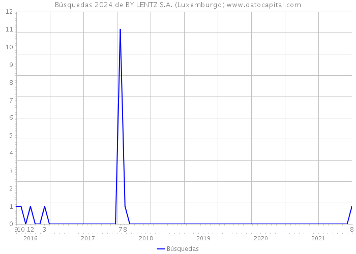 Búsquedas 2024 de BY LENTZ S.A. (Luxemburgo) 
