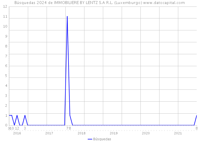 Búsquedas 2024 de IMMOBILIERE BY LENTZ S.A R.L. (Luxemburgo) 