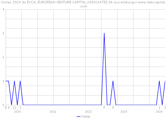 Visitas 2024 de EVCA, EUROPEAN VENTURE CAPITAL ASSOCIATES SA (Luxemburgo) 