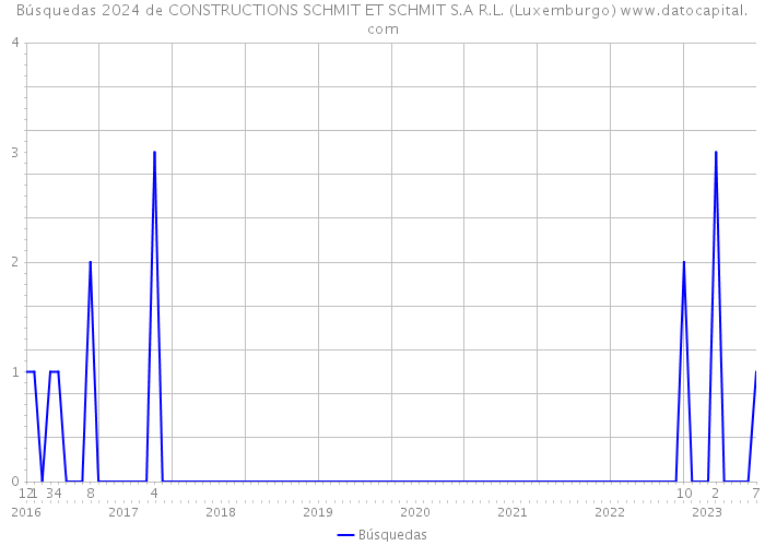 Búsquedas 2024 de CONSTRUCTIONS SCHMIT ET SCHMIT S.A R.L. (Luxemburgo) 