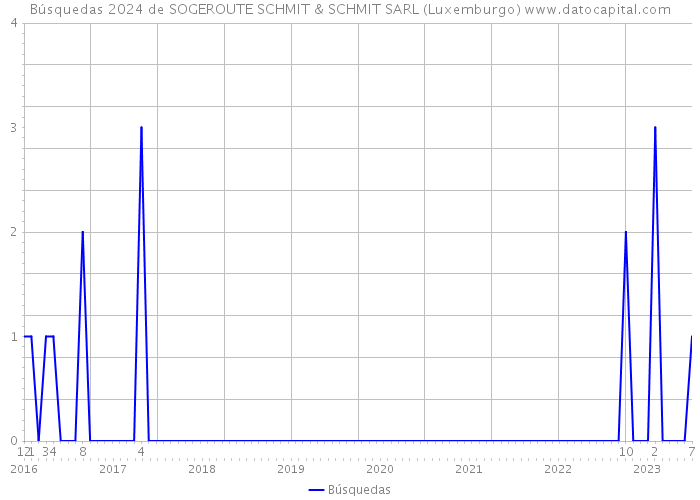 Búsquedas 2024 de SOGEROUTE SCHMIT & SCHMIT SARL (Luxemburgo) 