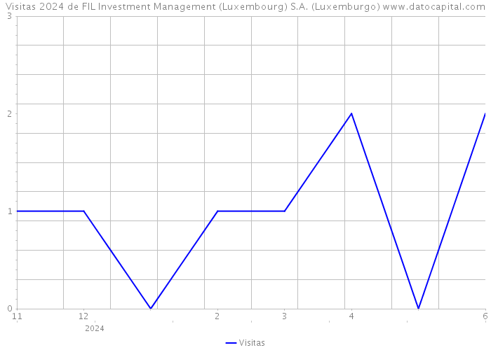 Visitas 2024 de FIL Investment Management (Luxembourg) S.A. (Luxemburgo) 