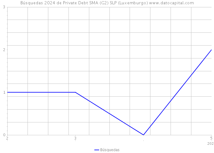 Búsquedas 2024 de Private Debt SMA (G2) SLP (Luxemburgo) 