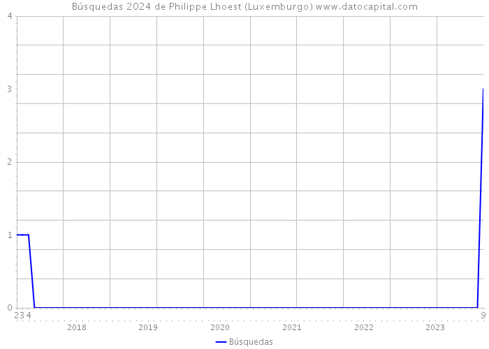 Búsquedas 2024 de Philippe Lhoest (Luxemburgo) 