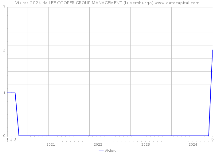 Visitas 2024 de LEE COOPER GROUP MANAGEMENT (Luxemburgo) 