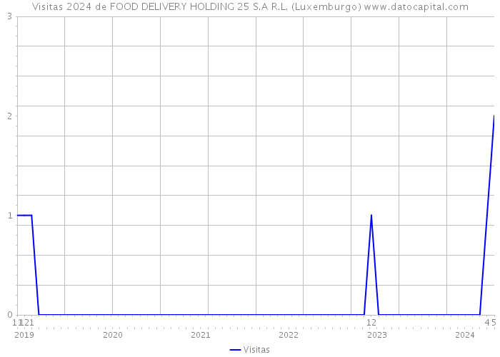 Visitas 2024 de FOOD DELIVERY HOLDING 25 S.A R.L. (Luxemburgo) 