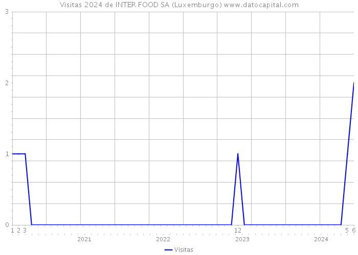 Visitas 2024 de INTER FOOD SA (Luxemburgo) 
