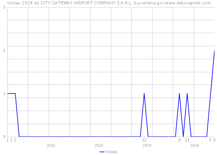 Visitas 2024 de CITY GATEWAY AIRPORT COMPANY S.A R.L. (Luxemburgo) 