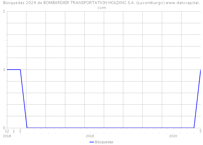 Búsquedas 2024 de BOMBARDIER TRANSPORTATION HOLDING S.A. (Luxemburgo) 