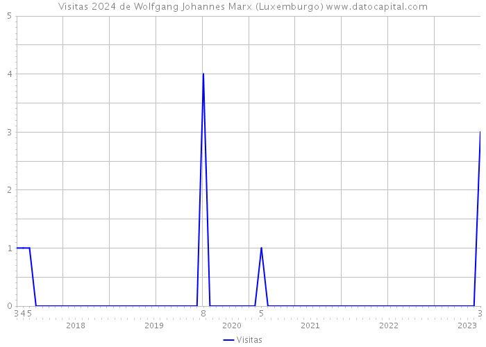 Visitas 2024 de Wolfgang Johannes Marx (Luxemburgo) 