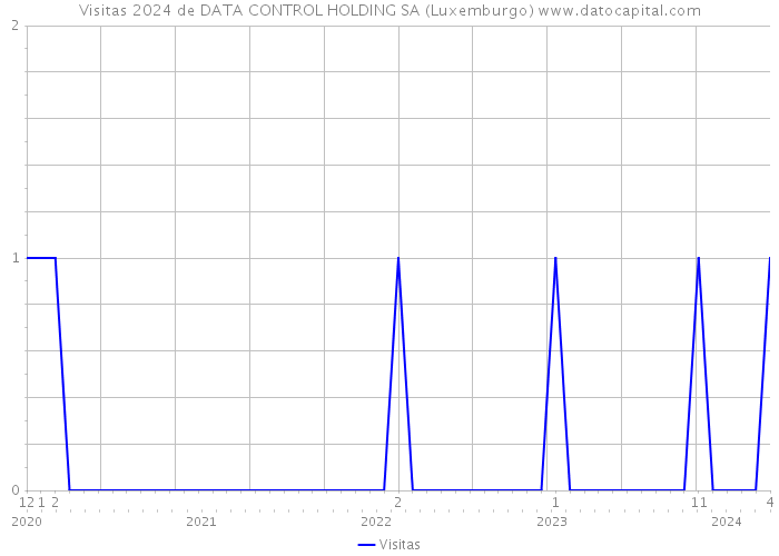 Visitas 2024 de DATA CONTROL HOLDING SA (Luxemburgo) 