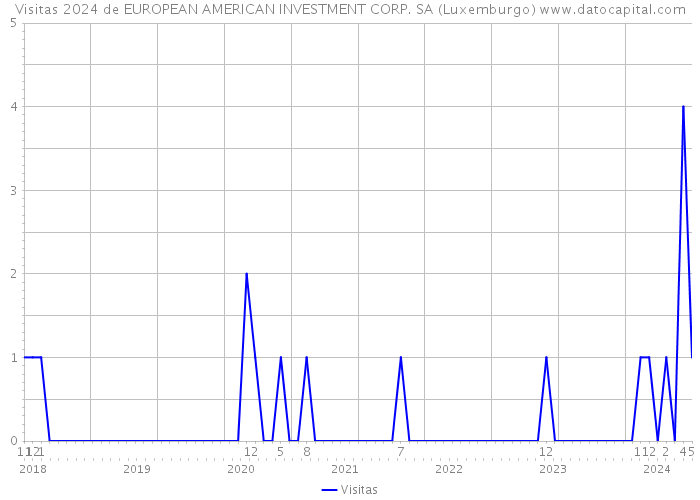 Visitas 2024 de EUROPEAN AMERICAN INVESTMENT CORP. SA (Luxemburgo) 