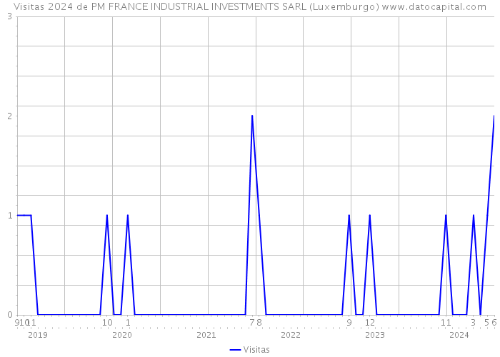 Visitas 2024 de PM FRANCE INDUSTRIAL INVESTMENTS SARL (Luxemburgo) 