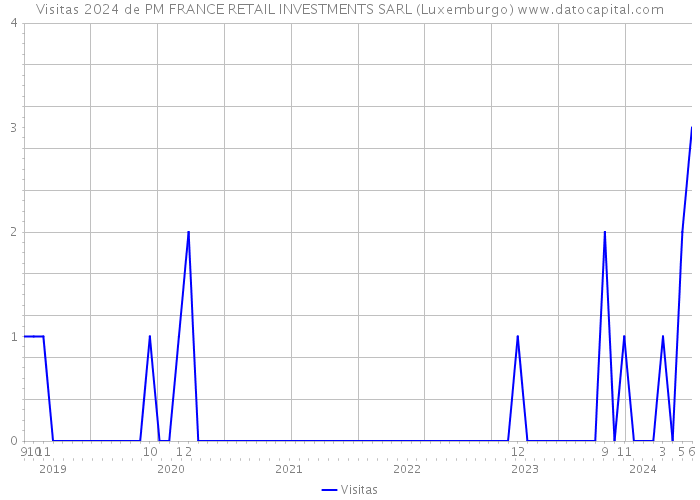 Visitas 2024 de PM FRANCE RETAIL INVESTMENTS SARL (Luxemburgo) 