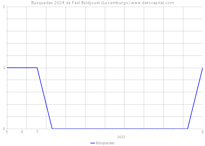 Búsquedas 2024 de Fael Beldjoudi (Luxemburgo) 