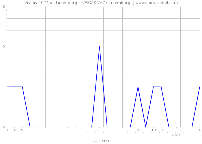 Visitas 2024 de Lauenburg - VEIGAS VAZ (Luxemburgo) 