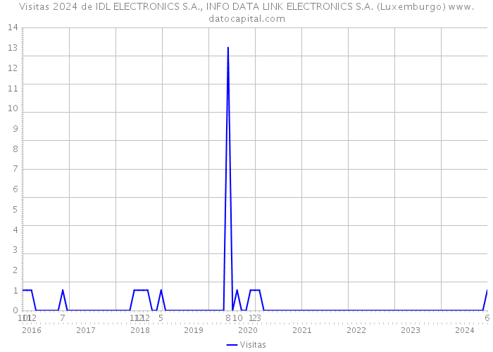 Visitas 2024 de IDL ELECTRONICS S.A., INFO DATA LINK ELECTRONICS S.A. (Luxemburgo) 