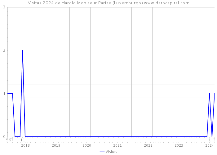 Visitas 2024 de Harold Moniseur Parize (Luxemburgo) 