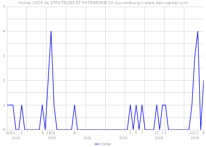 Visitas 2024 de STRATEGIES ET PATRIMOINE SA (Luxemburgo) 